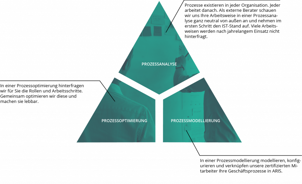 Prozess-Entwicklung Prozess-Entwicklung