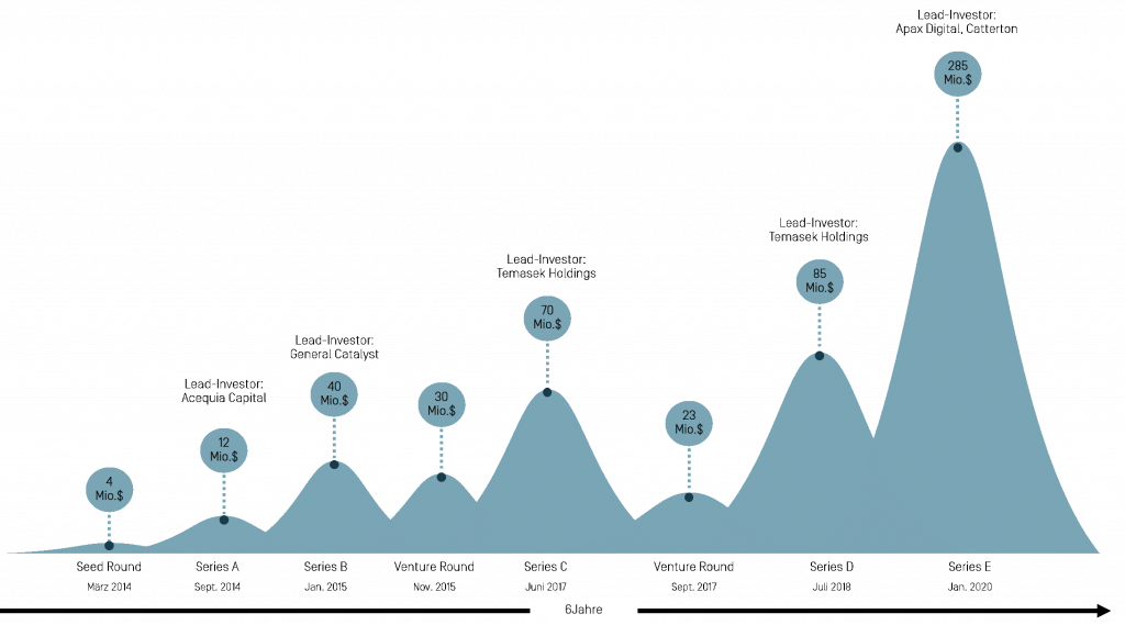 Unicorn-Classpass-Grafik-Investments