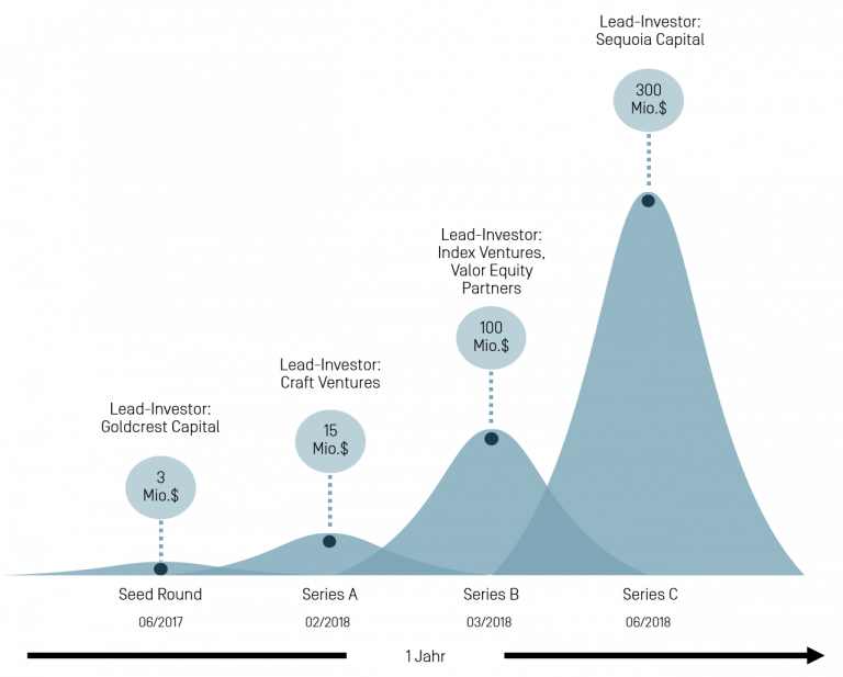 Bird-Funding Rounds Visuelle Darstellung der Funding Rounds für das Startup Bird gemessen an Zeit und Investitionsbetrag.
