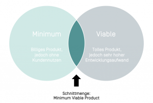 Minimum Viable Product - MVP Grafische Erklärung Minimal Viable Producht (MVP)