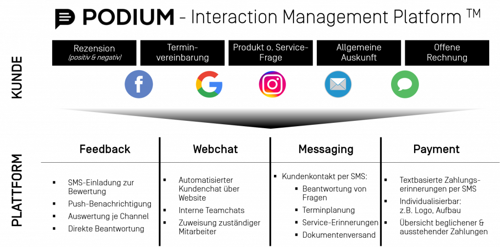 Podium Funktionen