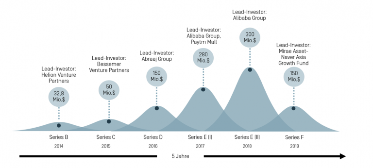 Visuelle Darstellung der Funding Runds des Startups BigBasket, gemessen an Zeit und Investitionshöhe