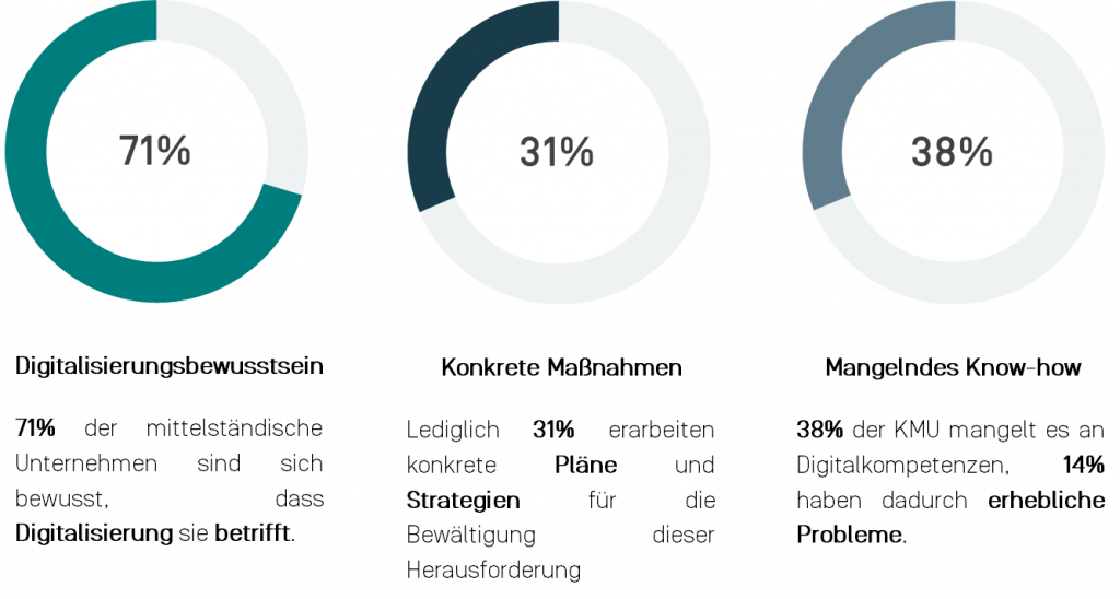 Grafik-Studienergebnisse-Mittelstand-4.0