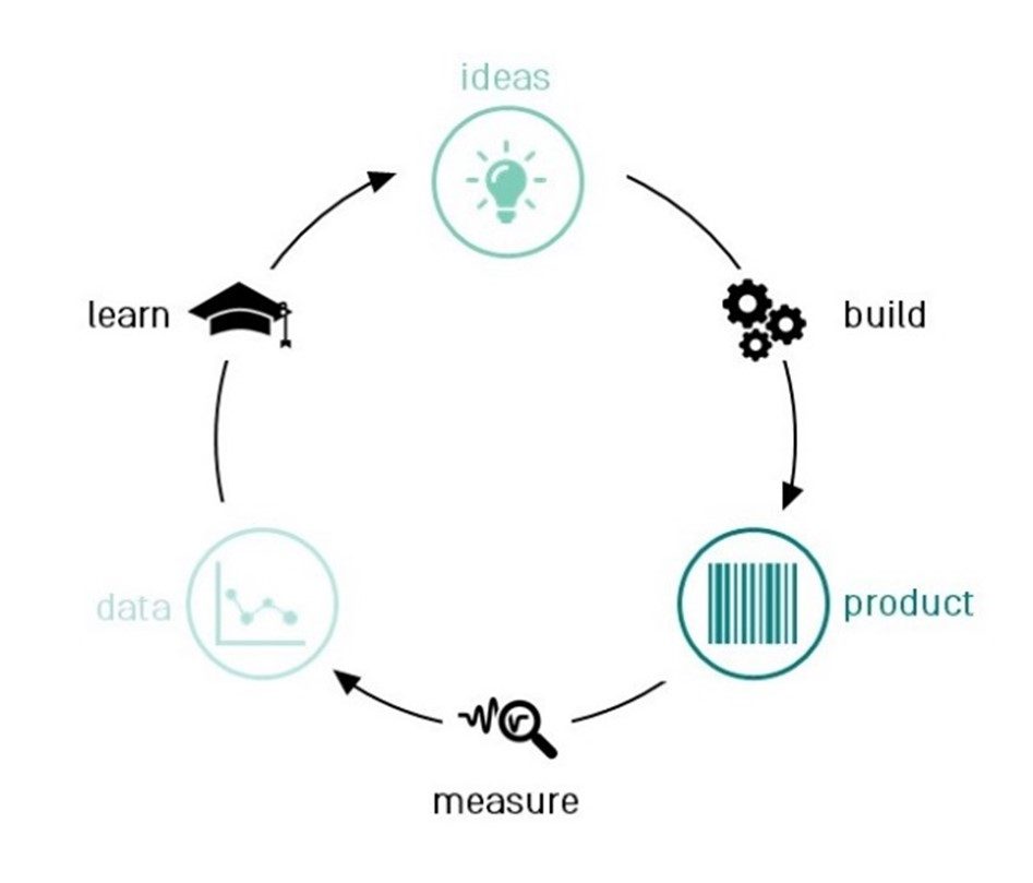 HowToLeanStartUp Graphische aufbereitung des Lean Start Up Prozesses