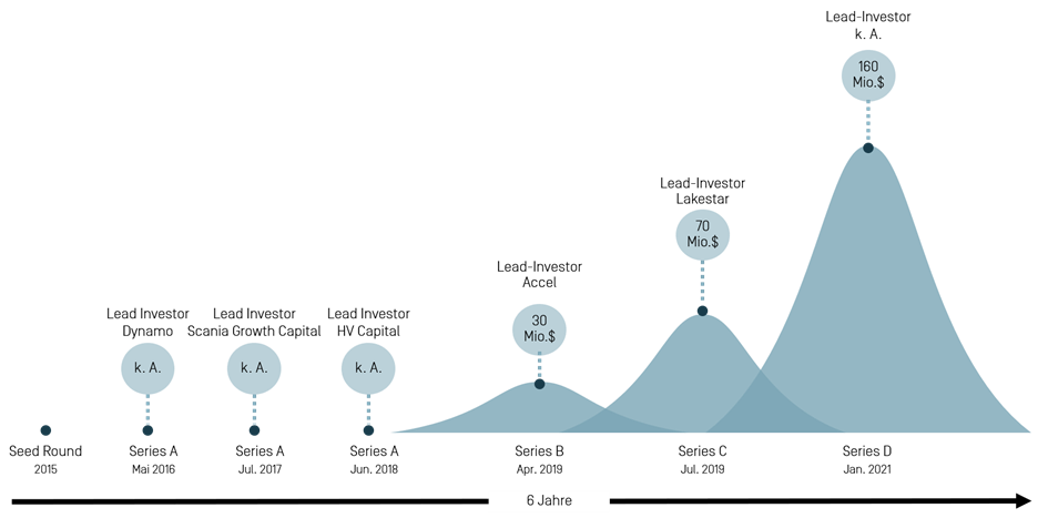 Senner_FundingRounds Funding Rounds des Unicorns Sennder