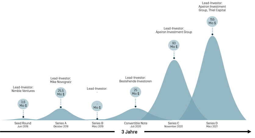 ATAI_3 Datengrafik der Fundingrounds des Unternehmens ATAI Life Sciences