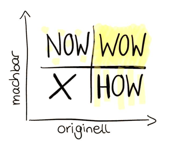 how-now-wow Beispiel How-Now-Wow Methode