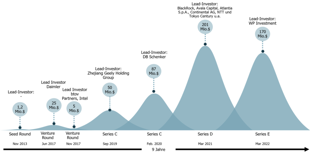FundingRounds