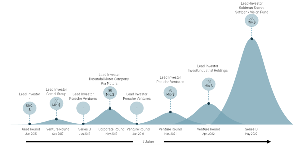 Funding Rounds